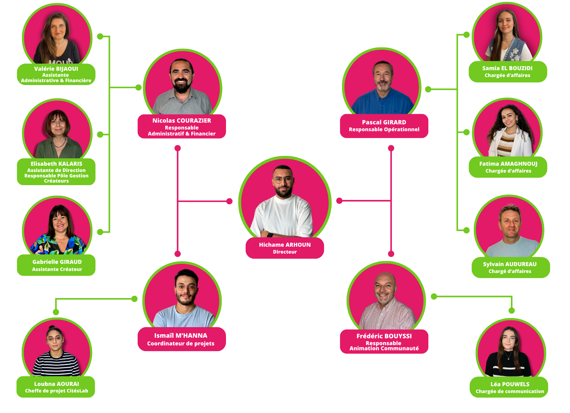 organigramme équipe